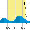 Port Deposit tide chart for Thursday, May 11, 2023