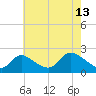 Port Deposit tide chart for Saturday, May 13, 2023