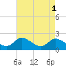 Port Deposit tide chart for Monday, May 1, 2023