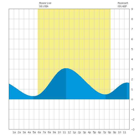Port Deposit tide chart for Saturday, May 20, 2023
