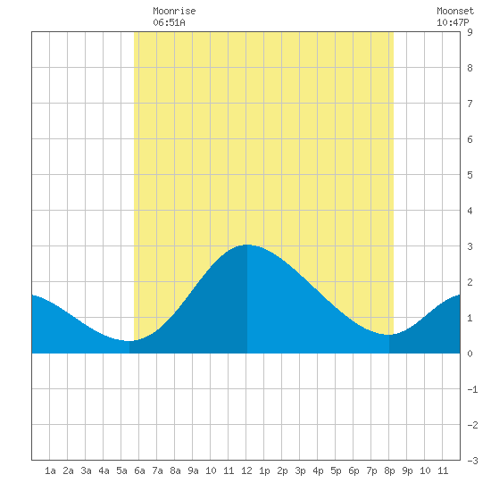 Port Deposit tide chart for Sunday, May 21, 2023