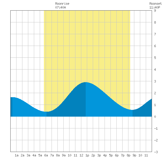 Port Deposit tide chart for Monday, May 22, 2023