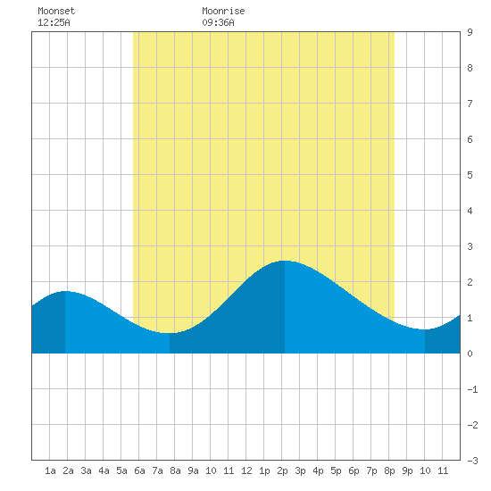 Port Deposit tide chart for Wednesday, May 24, 2023