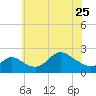 Port Deposit tide chart for Thursday, May 25, 2023