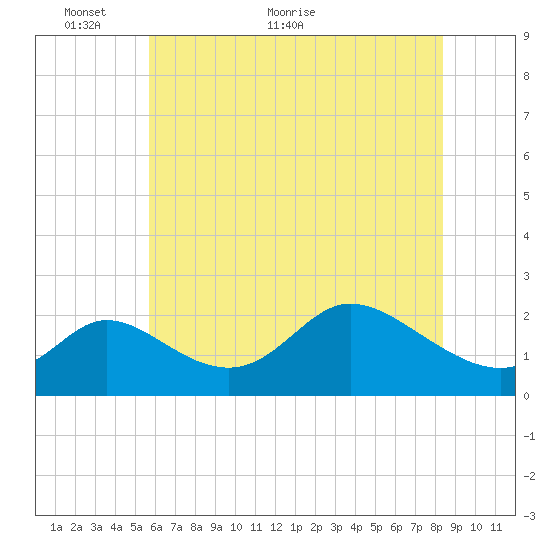 Port Deposit tide chart for Friday, May 26, 2023