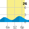 Port Deposit tide chart for Friday, May 26, 2023