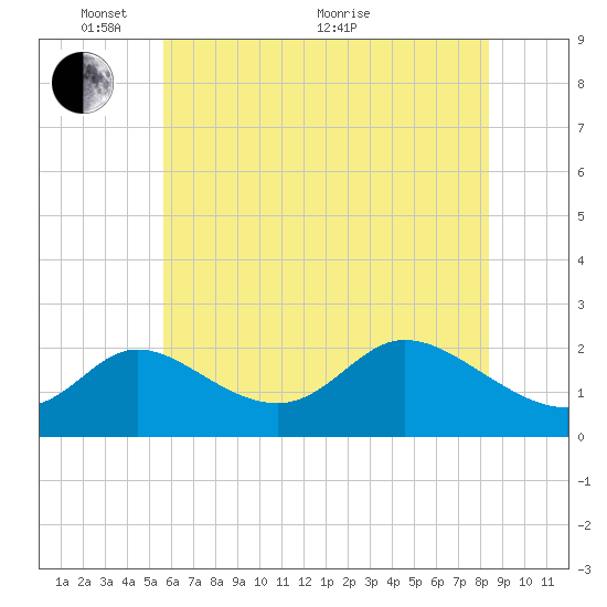 Port Deposit tide chart for Saturday, May 27, 2023