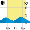 Port Deposit tide chart for Saturday, May 27, 2023
