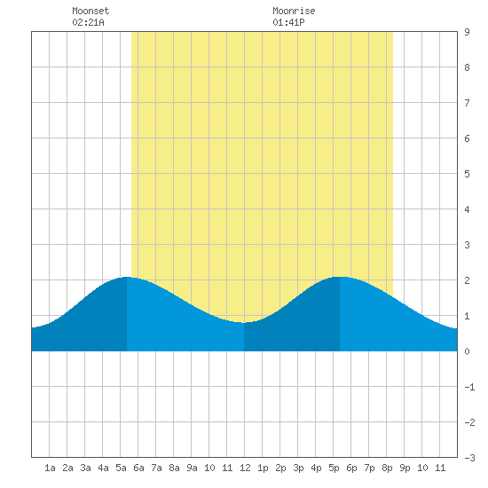 Port Deposit tide chart for Sunday, May 28, 2023