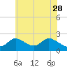 Port Deposit tide chart for Sunday, May 28, 2023