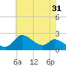 Port Deposit tide chart for Wednesday, May 31, 2023