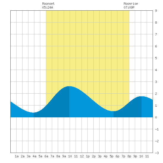 Port Deposit tide chart for Thursday, May 4, 2023