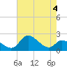 Port Deposit tide chart for Thursday, May 4, 2023