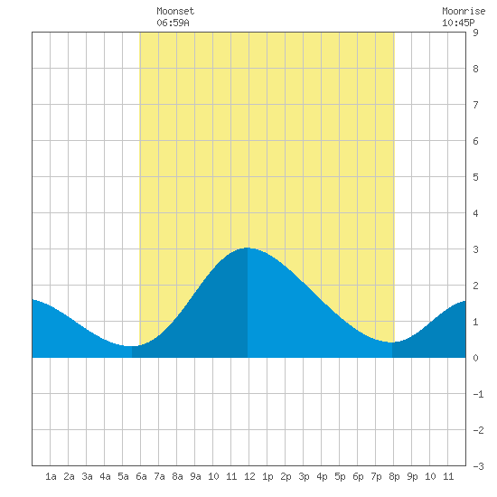 Port Deposit tide chart for Sunday, May 7, 2023