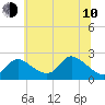 Port Deposit tide chart for Saturday, June 10, 2023