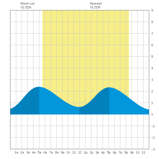 Port Deposit tide chart for Sunday, June 11, 2023