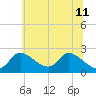 Port Deposit tide chart for Sunday, June 11, 2023