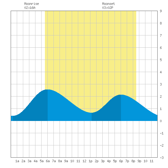 Port Deposit tide chart for Monday, June 12, 2023