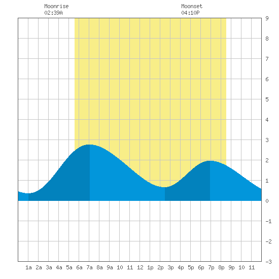 Port Deposit tide chart for Tuesday, June 13, 2023
