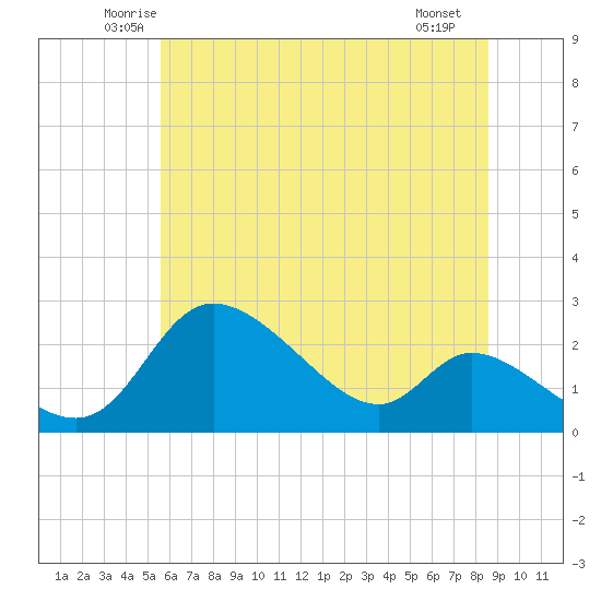 Port Deposit tide chart for Wednesday, June 14, 2023