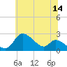 Port Deposit tide chart for Wednesday, June 14, 2023