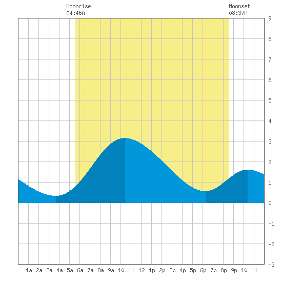 Port Deposit tide chart for Saturday, June 17, 2023