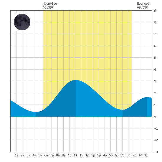 Port Deposit tide chart for Sunday, June 18, 2023