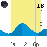 Port Deposit tide chart for Sunday, June 18, 2023