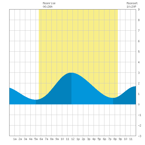 Port Deposit tide chart for Monday, June 19, 2023