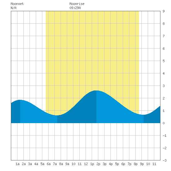 Port Deposit tide chart for Thursday, June 22, 2023