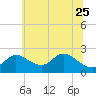 Port Deposit tide chart for Sunday, June 25, 2023