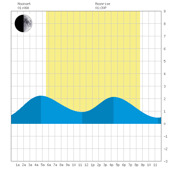 Port Deposit tide chart for Monday, June 26, 2023