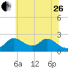 Port Deposit tide chart for Monday, June 26, 2023