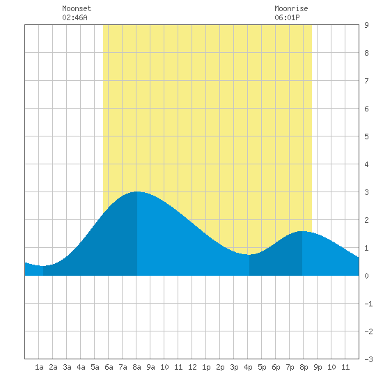 Port Deposit tide chart for Friday, June 30, 2023