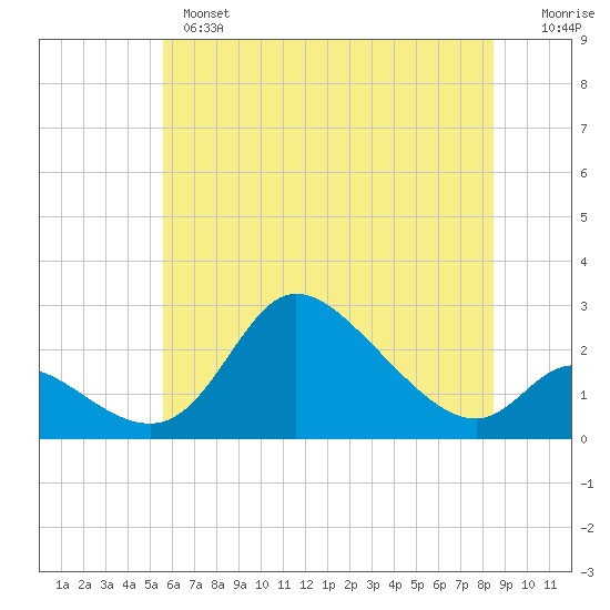 Port Deposit tide chart for Monday, June 5, 2023