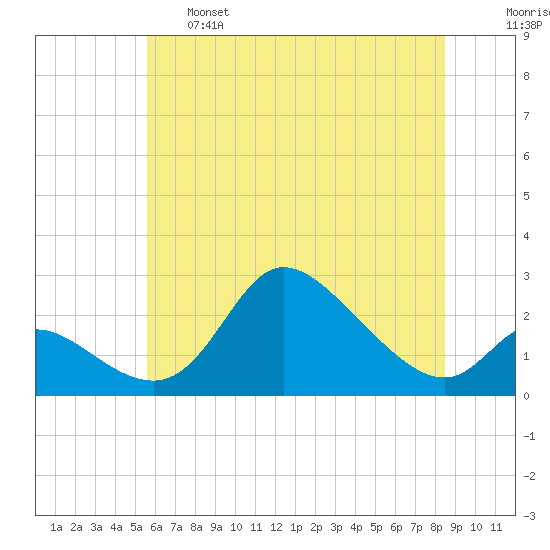 Port Deposit tide chart for Tuesday, June 6, 2023
