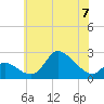 Port Deposit tide chart for Wednesday, June 7, 2023