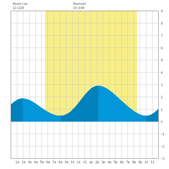 Port Deposit tide chart for Thursday, June 8, 2023