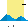 Port Deposit tide chart for Tuesday, July 11, 2023