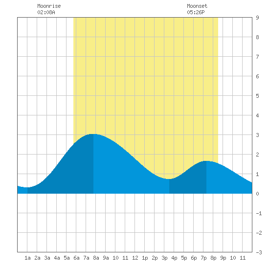 Port Deposit tide chart for Thursday, July 13, 2023