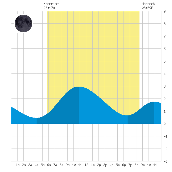 Port Deposit tide chart for Monday, July 17, 2023