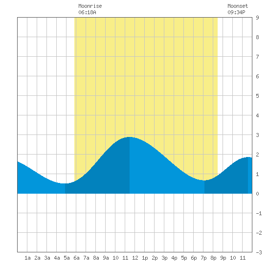 Port Deposit tide chart for Tuesday, July 18, 2023