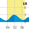 Port Deposit tide chart for Tuesday, July 18, 2023