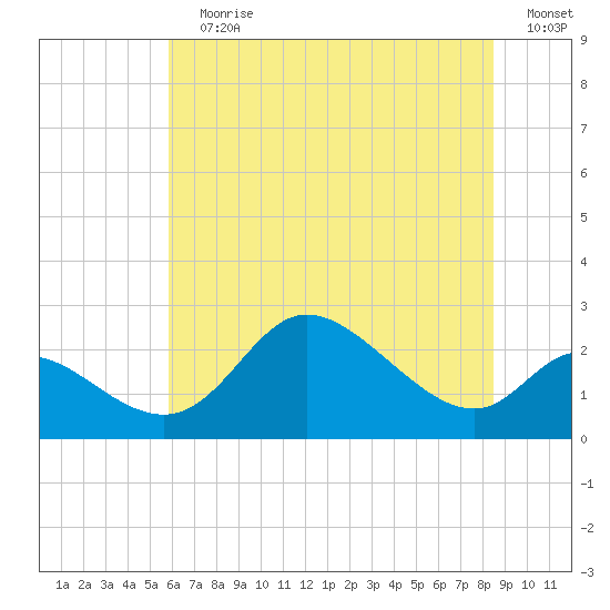 Port Deposit tide chart for Wednesday, July 19, 2023