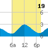 Port Deposit tide chart for Wednesday, July 19, 2023