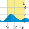 Port Deposit tide chart for Saturday, July 1, 2023