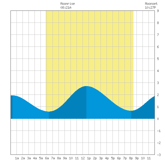 Port Deposit tide chart for Thursday, July 20, 2023