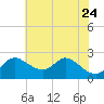 Port Deposit tide chart for Monday, July 24, 2023