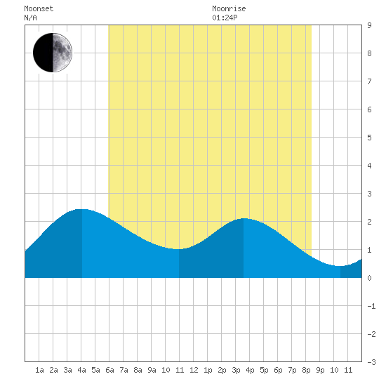 Port Deposit tide chart for Tuesday, July 25, 2023