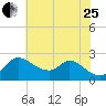 Port Deposit tide chart for Tuesday, July 25, 2023